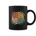 Formula Wheel Electrical Engineering Electricity Ohms Law Coffee Mug